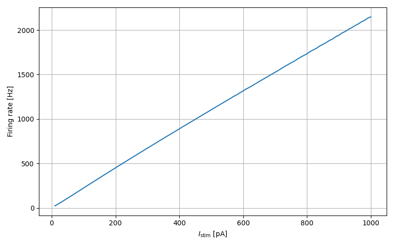 izhikevich_neuron f-I curve